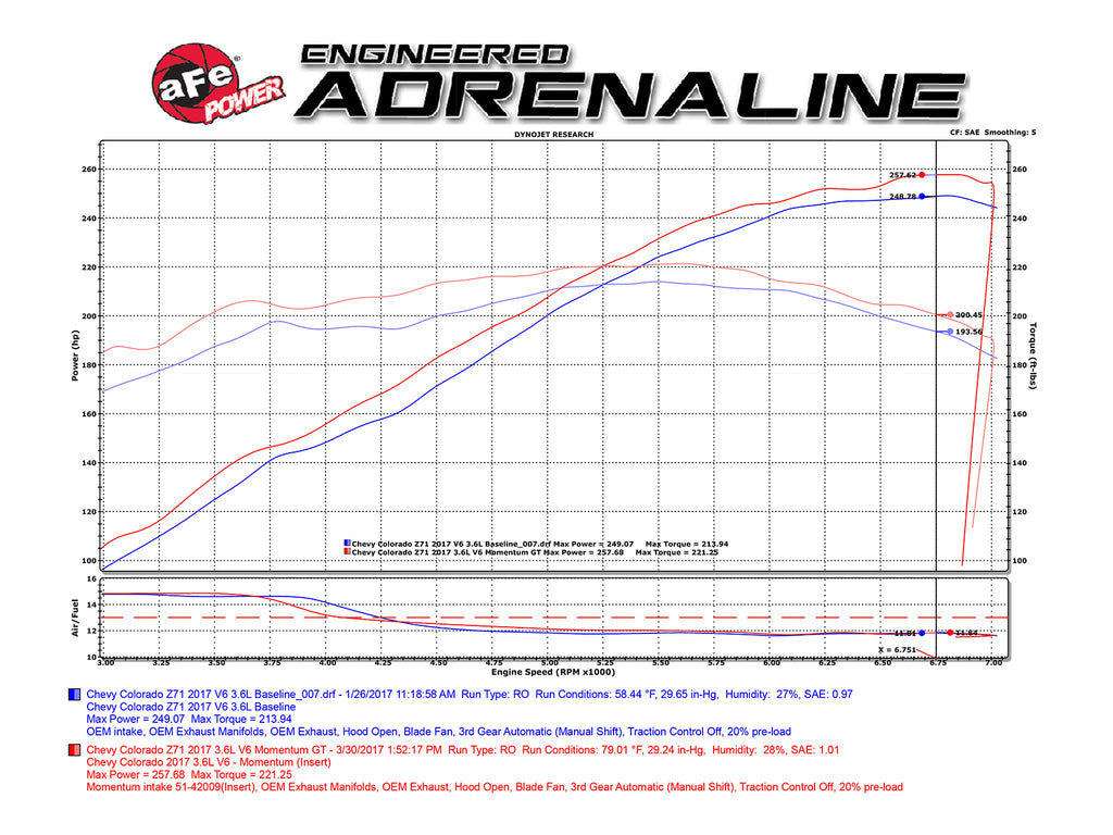 aFe Power Momentum GT PRO 5R Stage-2 Si Intake System, GM Silverado/Sierra 17-19 V6 3.6L (54-74109)