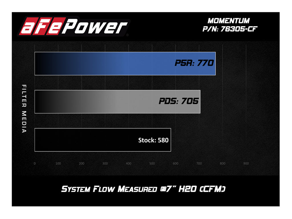 aFe Power Momentum GT Pro 5R Cold Air Intake System 15-17 BMW M3/M4 S55 (tt) (54-76305-CF)