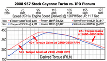 Load image into Gallery viewer, IPD 955 Cayenne Turbo 4.5L Plenum ('03-'06) (55276)