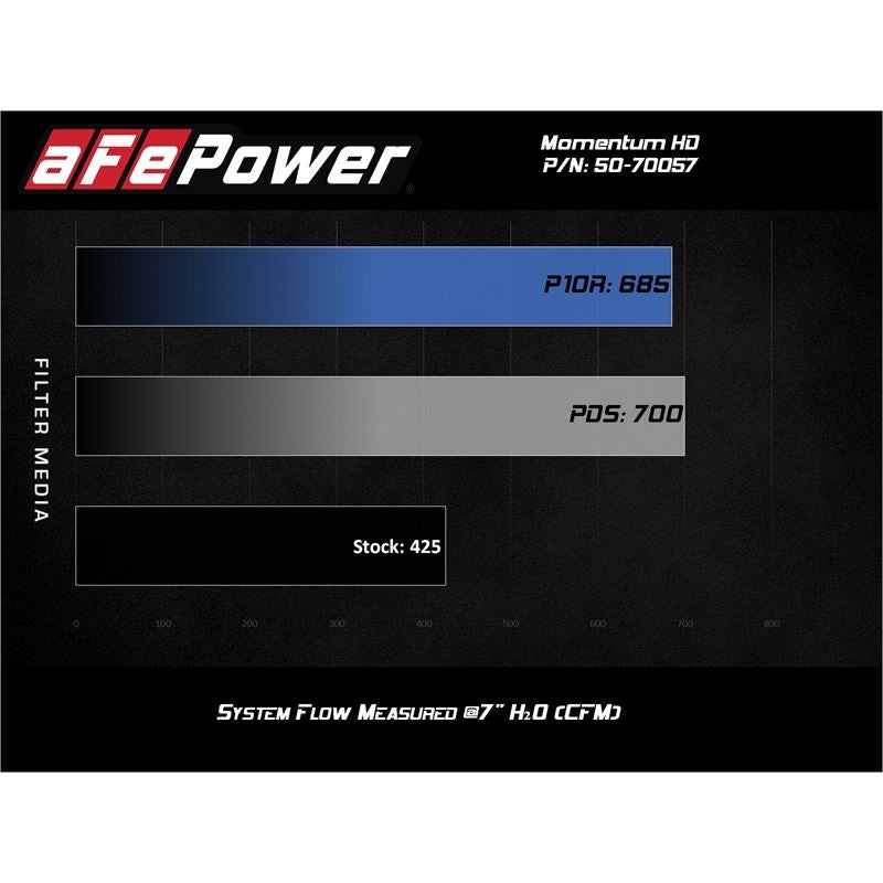 aFe Momentum HD Cold Air Intake System w/ Pro DRY S Media (50-70057D)