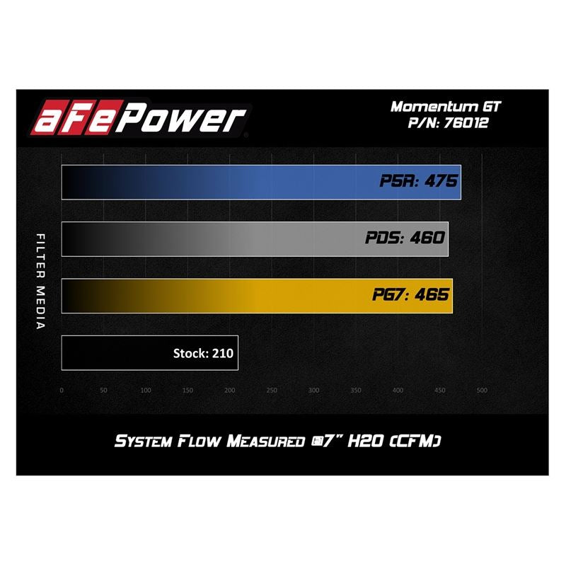 aFe Momentum GT Cold Air Intake System w/ Pro DRY S Media (51-76012)