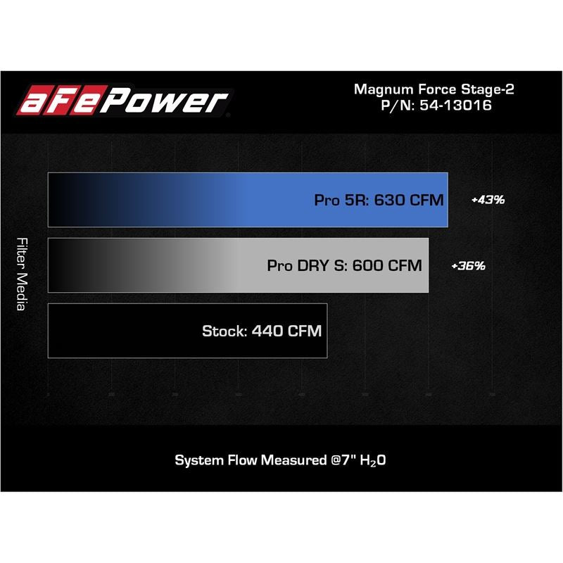 aFe Power Cold Air Intake System for 2011-2016 Chevrolet Silverado 2500 HD(54-13016D)