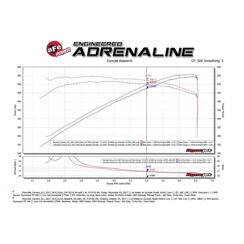 aFe Momentum GT Cold Air Intake System w/ Pro DRY S Media (51-74214)