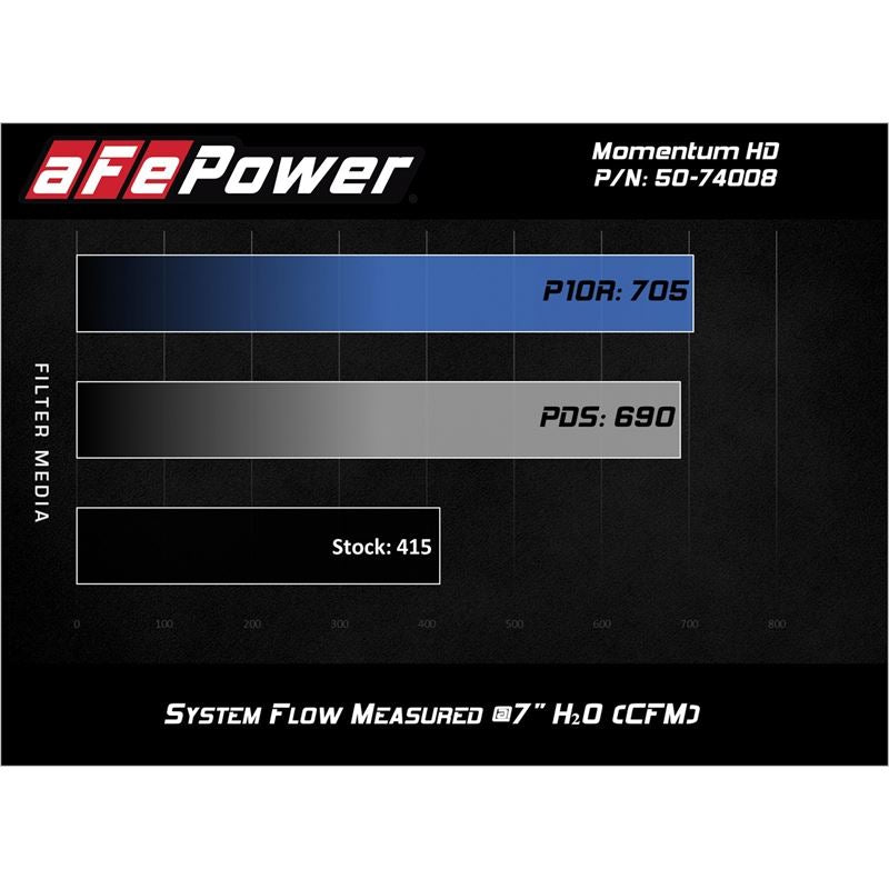 aFe Momentum HD Cold Air Intake System w/ Pro DRY S Media (51-74008)