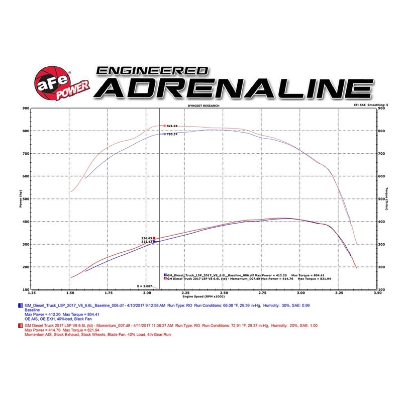 aFe Momentum HD Cold Air Intake System w/ Pro DRY S Media (51-74008)