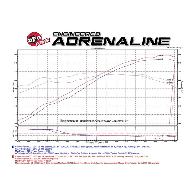 aFe Momentum GT Cold Air Intake System w/ Pro DRY S Media (51-74109)