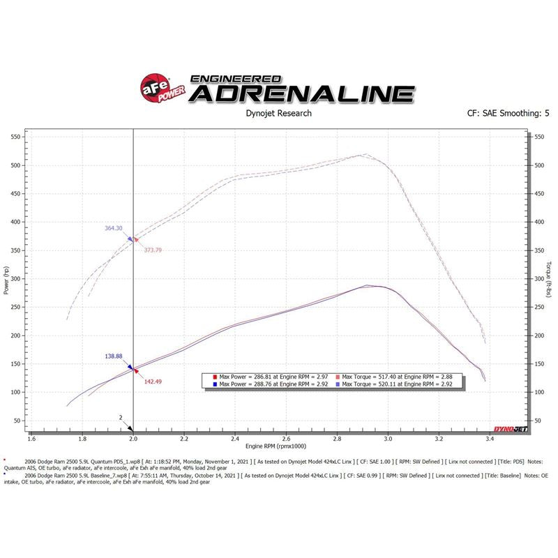 aFe Power QUANTUM Cold Air Intake System for 2003-2007 Dodge Ram 2500(53-10032D)