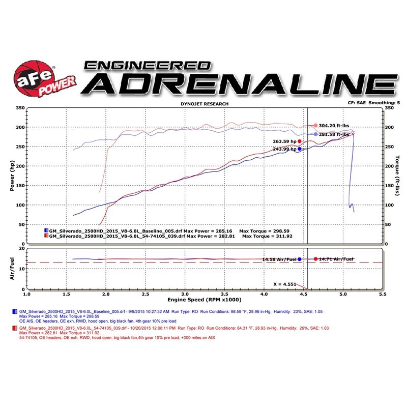 aFe Momentum GT Cold Air Intake System w/ Pro DRY S Media (51-74105)
