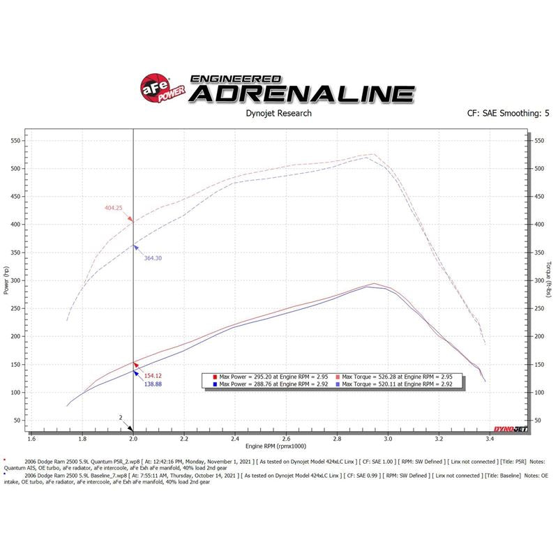 aFe Power QUANTUM Cold Air Intake System for 2003-2007 Dodge Ram 2500(53-10032R)