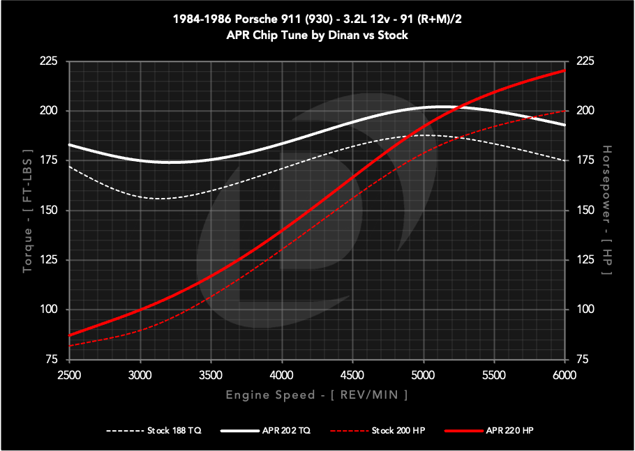 dinan_chip_1984-1986_porsche_911_930_32l_12v_s0_vs_s1_91_c.png