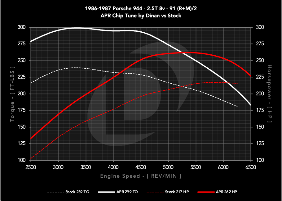dinan_chip_1986-1987_porsche_944_25t_8v_s0_vs_s1_91_c.png