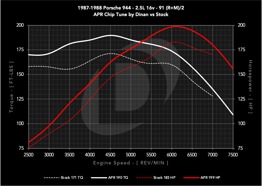 dinan_chip_1987-1988_porsche_944_25l_16v_s0_vs_s1_91_c.png