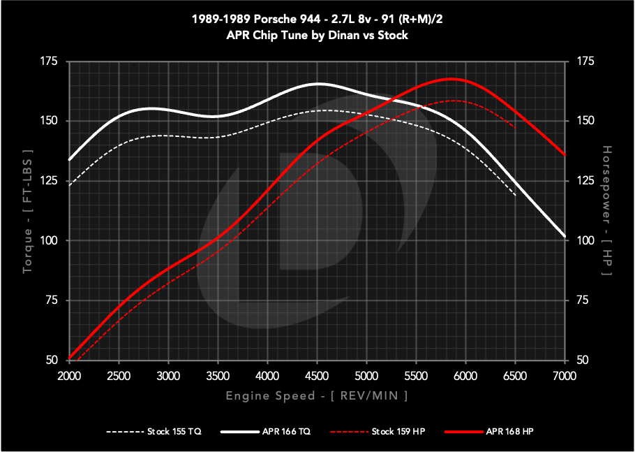 dinan_chip_1989-1989_porsche_944_27l_8v_s0_vs_s1_91_c.png