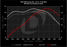 Load image into Gallery viewer, dinan_chip_1989-1989_porsche_944_27l_8v_s0_vs_s1_91_c.png