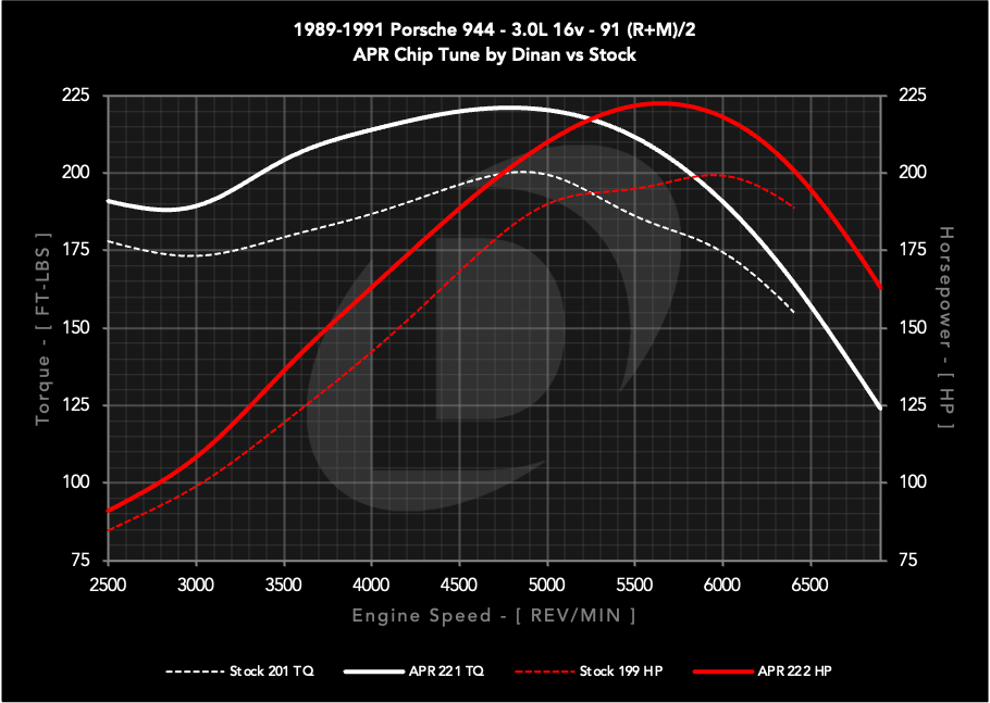 dinan_chip_1989-1991_porsche_944_30l_16v_s0_vs_s1_91_c.png