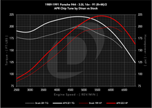 Load image into Gallery viewer, dinan_chip_1989-1991_porsche_944_30l_16v_s0_vs_s1_91_c.png