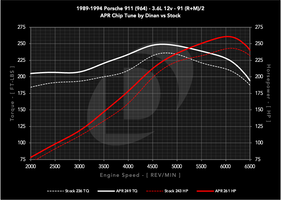 dinan_chip_1989-1994_porsche_911_964_36l_12v_s0_vs_s1_91_c.png