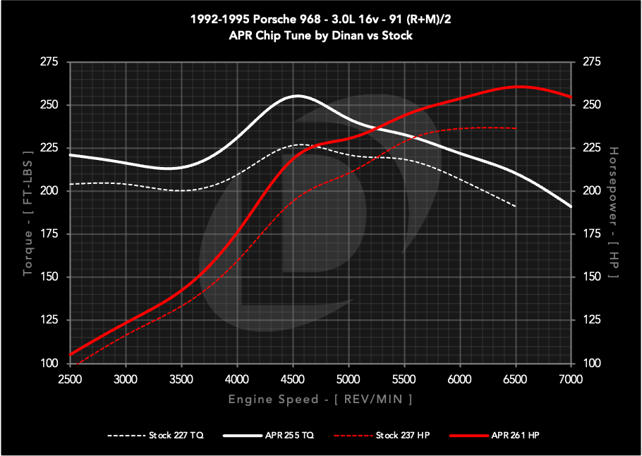 dinan_chip_1992-1995_porsche_968_30l_16v_s0_vs_s1_c.png