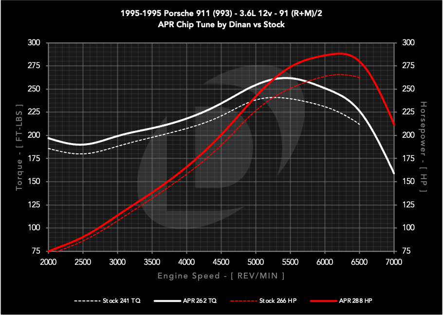 dinan_chip_1995-1995_porsche_911_993_36l_12v_s0_vs_s1_91_c.png