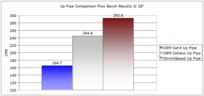 Up Pipe 3-Bolt Inlet Subaru 02-21 Turbo EJ Engines Equipped w/3-Bolt Header Grimmspeed