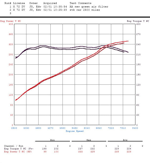 Active Autowerke BMW E9X M3 Performance Air Filter + Cleaning Kit Combo - Year (Production Date): 2008 - Sept. 2009 (15-009A)