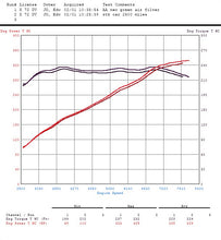 Load image into Gallery viewer, Active Autowerke BMW E9X M3 Performance Air Filter + Cleaning Kit Combo - Year (Production Date): 2008 - Sept. 2009 (15-009A)