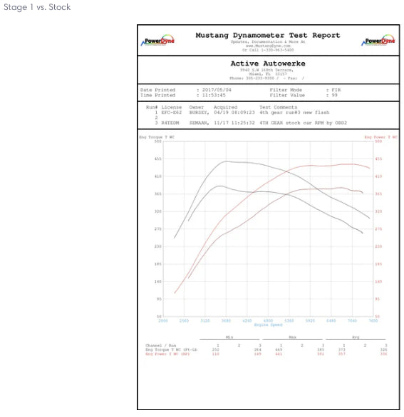 Active Autowerke F8X M3 M4 High Performance Software Tuning (SIMON Bundle: Femto End User Bundle) (16-026S)