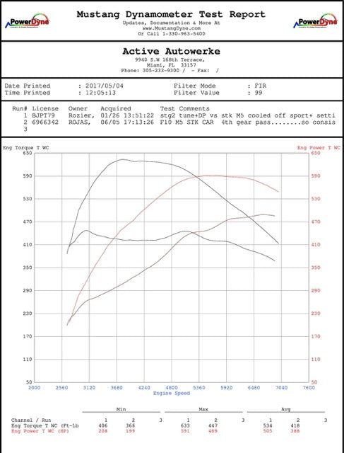 Active Autowerke F10 F12 550i 650i 750i High Performance Software Tuning (Standard) (16-027A)