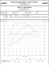 Active Autowerke F10 F12 M5 M6 High Performance Software Tuning (SIMON Bundle: Femto End User Bundle) (16-027S)
