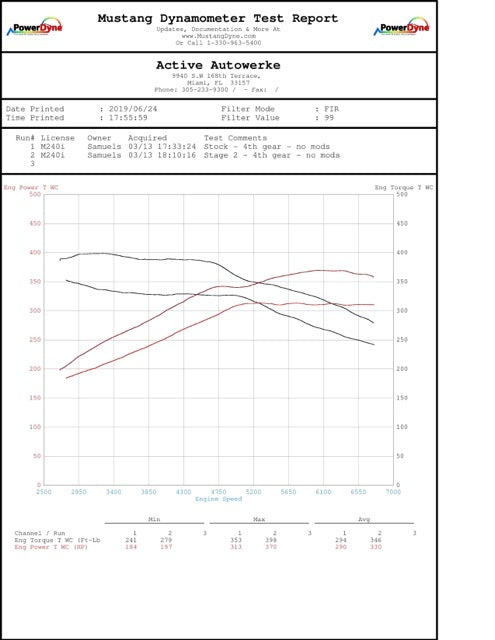 Active Autowerke BMW B58 High Performance Software Tuning F-chassis M240i 340i 440i X3-M40i (with Femto and cable for end user flashing) (16-033F)