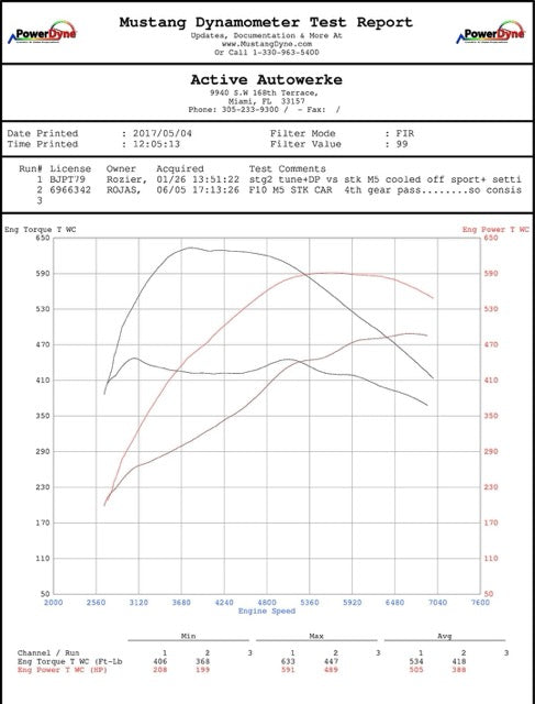 Active Autowerke G-series M550i M650i M750i High Performance Software Tuning with Femto end user bundle (16-037F)