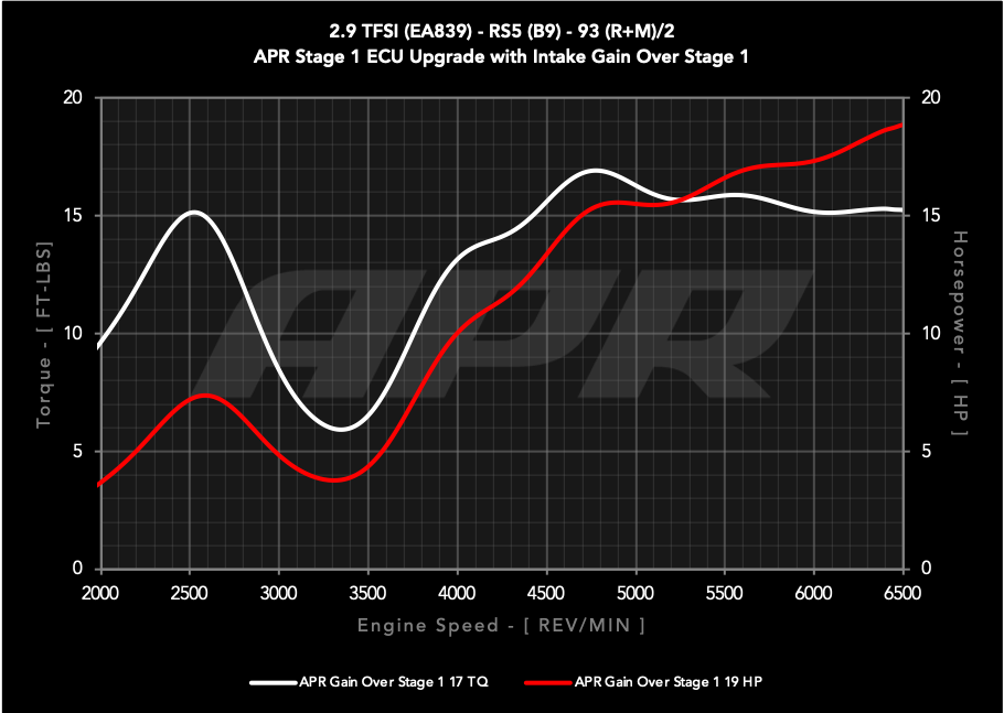 APR Intake System - 2.9T RS4/RS5 (B9) (CI100067)