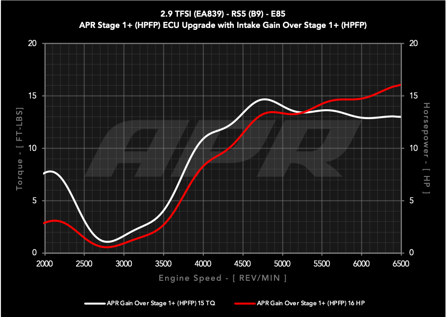 APR Intake System - 2.9T RS4/RS5 (B9) (CI100067)