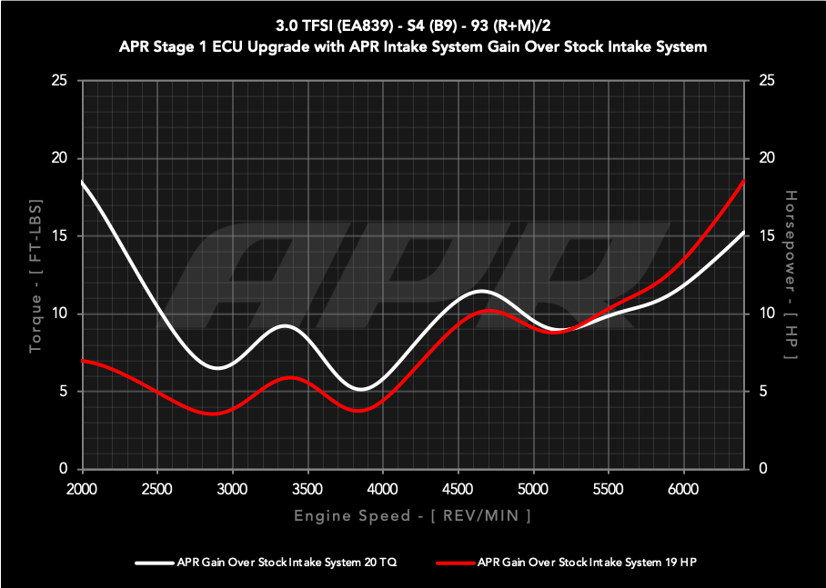APR Intake System - 3.0T S4/S5 (B9) (CI100072)