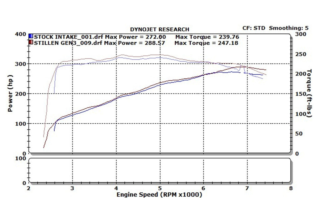 Infiniti G35 Dual Ultra Long Tube Air Intake Kit Gen 3 V35 Dry Filter For 07-08 Infiniti G35 Sedan Stillen