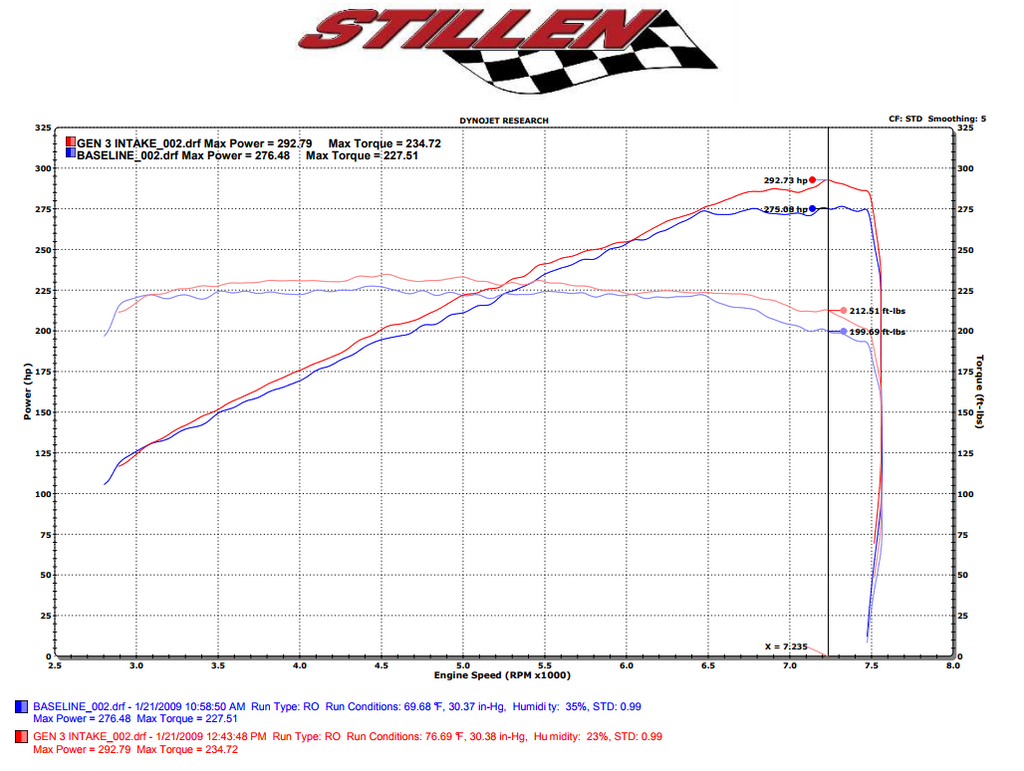 370Z Air Intake Gen 3 Dual Hi Flow Ultra Long Tube Z34 Oil Filter for 09-20 Nissan 370Z Stillen