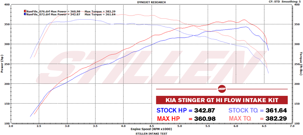 Kia Stinger 3.3TT Hi-Flow Air Intake Kit Oil Filter 18-22 Kia Stinger AWD/RWD 3.3TT Stillen