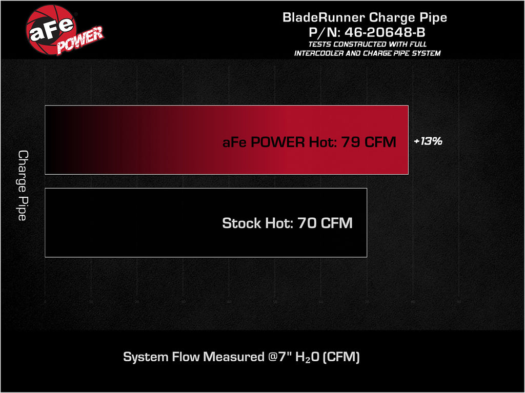 aFe Power 19-22 Hyundai Veloster N L4 2.0L BladeRunner 2.25in to 2.50in Aluminum Hot Charge Pipe - Black (46-20648-B)