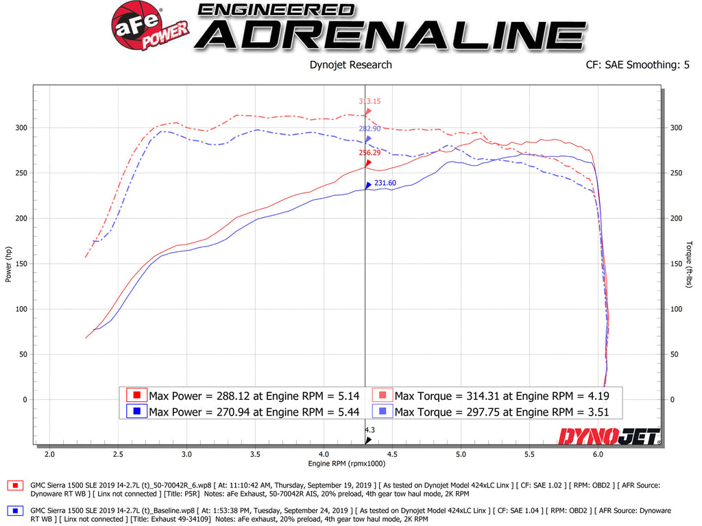 aFe Power Momentum GT Pro 5R Cold Air Intake System 19 GM Silverado/Sierra 1500 V6-2.7L (t) (50-70042R)
