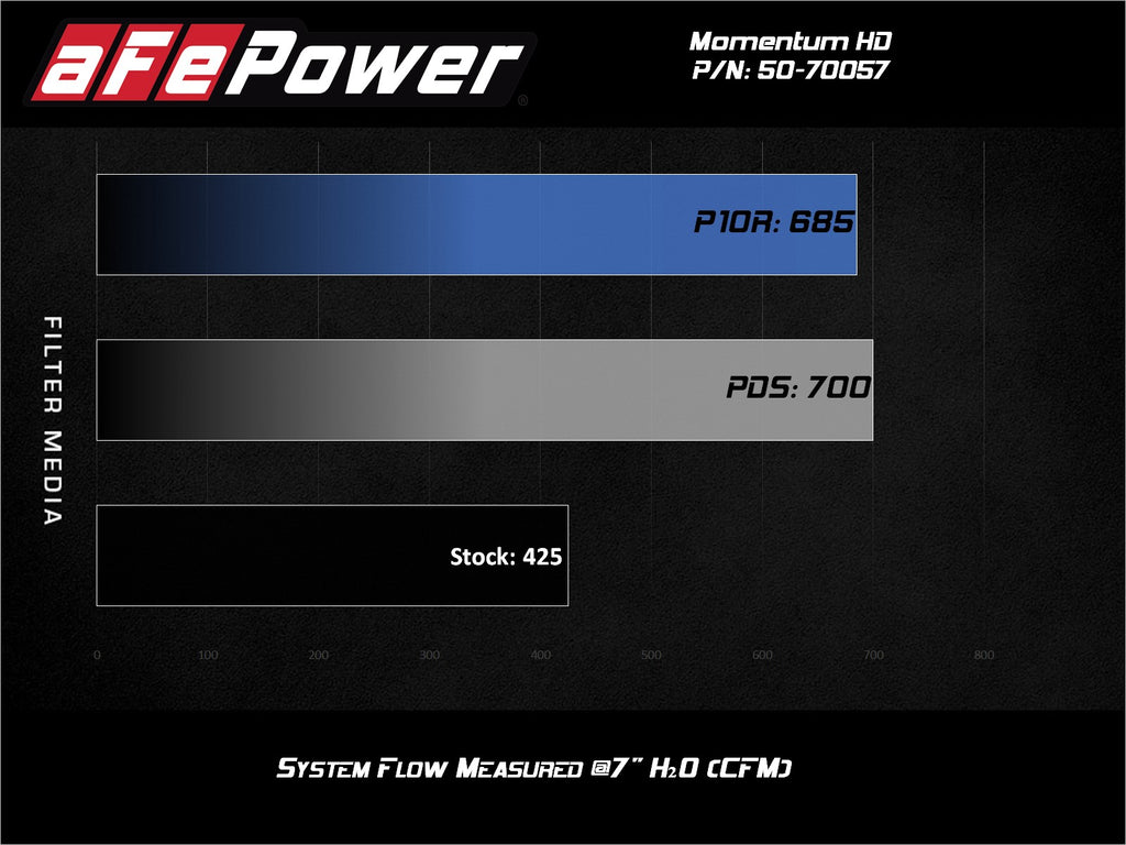 aFe Power Momentum HD Cold Air Intake System w/ Pro 10R Media 94-97 Ford Powerstroke 7.3L (50-70057T)