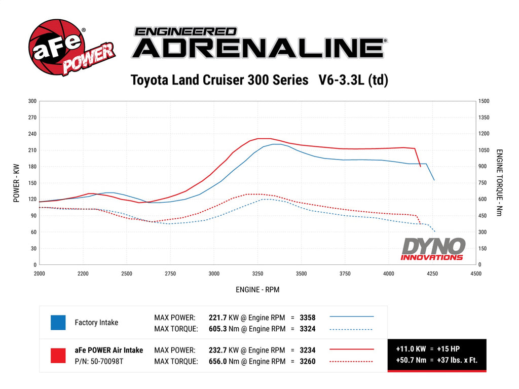 aFe Power Momentum Sealed Intake Toyota Land Cruiser (J300) 22-25 V6-3.3L (td) (50-70098DN)