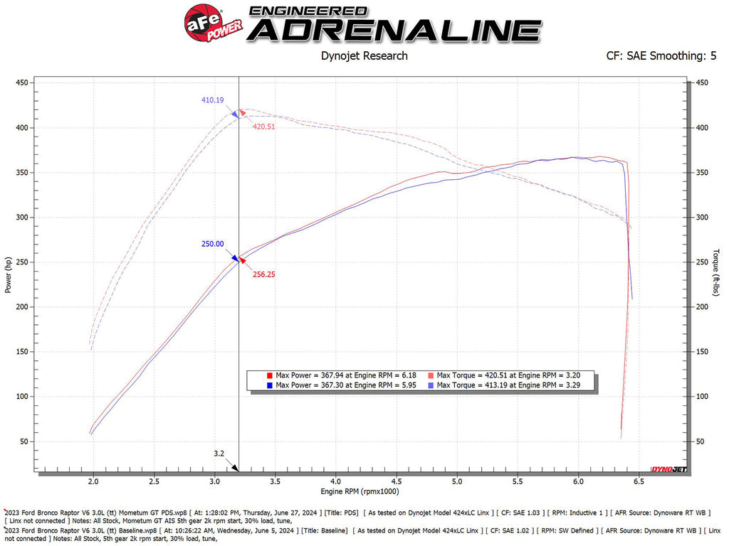 aFe Power 22-24 Ford Bronco Raptor Momentum GT Cold Air Intake System w/ Pro Dry S Filter (50-70109D)