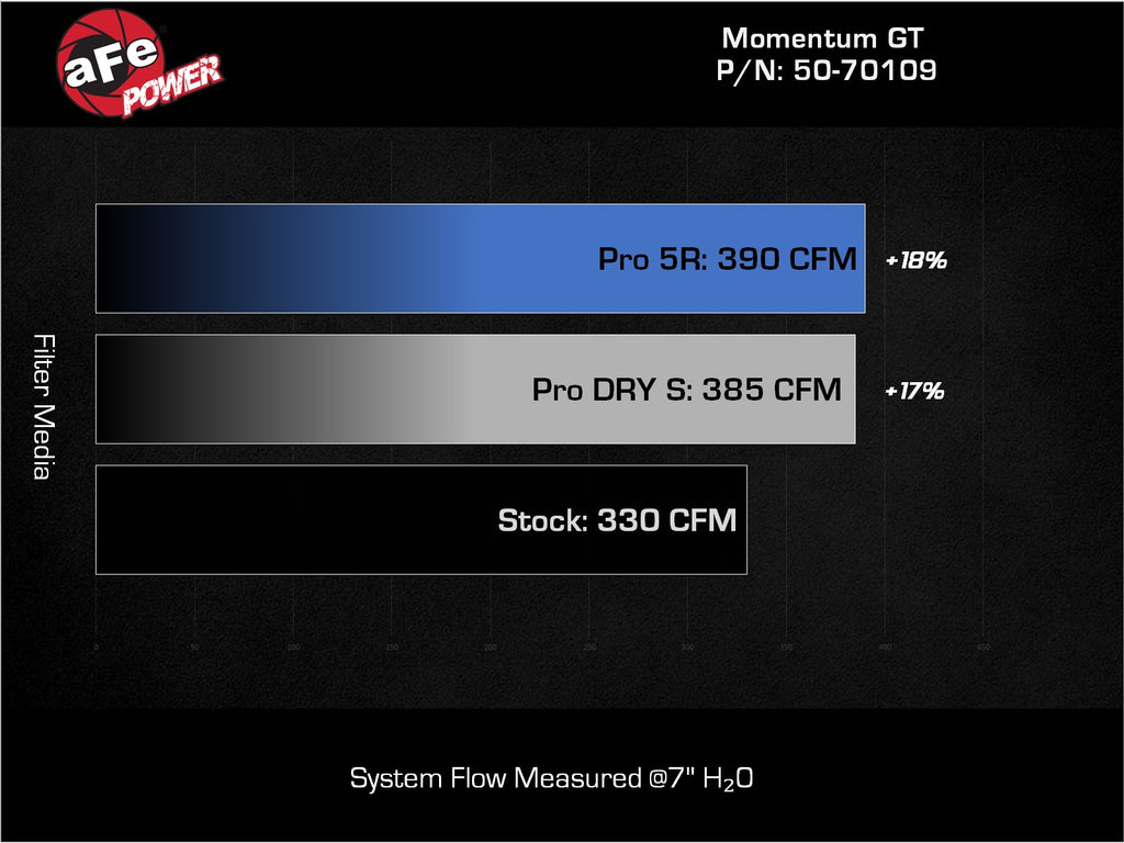 aFe Power 22-24 Ford Bronco Raptor Momentum GT Cold Air Intake System w/ Pro Dry S Filter (50-70109D)