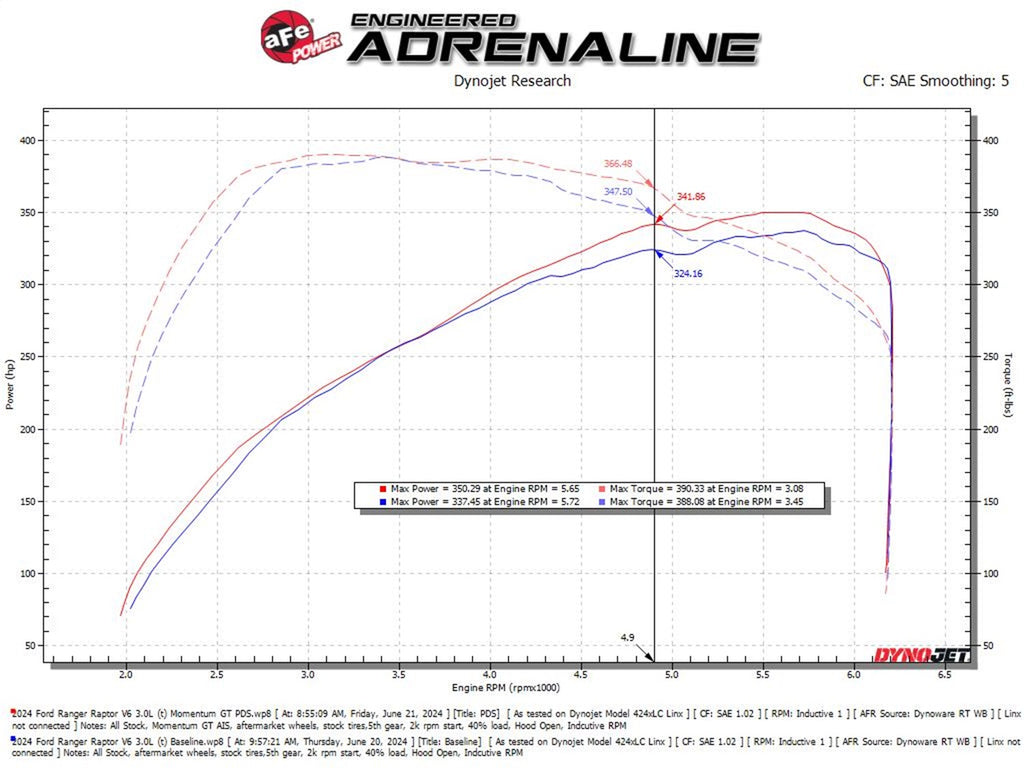 aFe Power Momentum Sealed Intake Ford Ranger Raptor 24-25 V6-3.0L (tt) (50-70116DN)