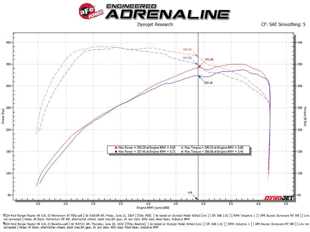 aFe Power 2024 Ford Ranger Raptor V6-3.0L Momentum GT Cold Air Intake System w/ Pro DRY S Filter (50-70116D)
