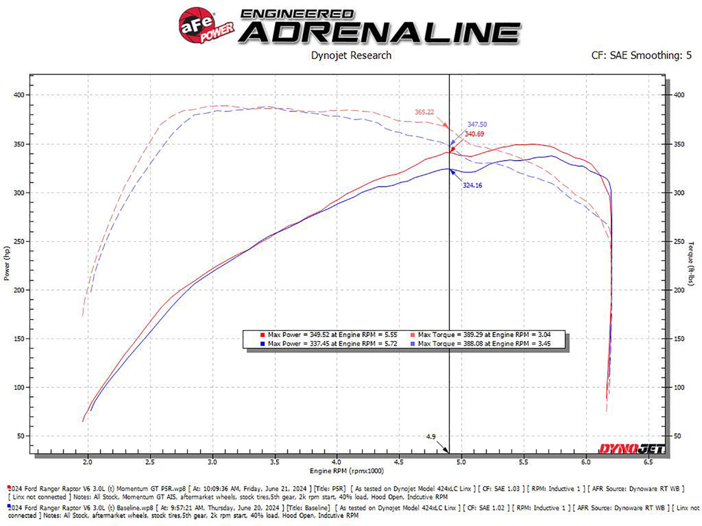 aFe Power 2024 Ford Ranger Raptor V6-3.0L Momentum GT Cold Air Intake System w/ Pro 5R Filter (50-70116R)