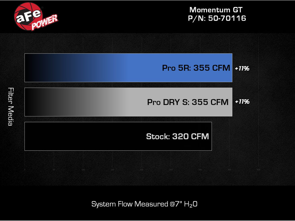 aFe Power 2024 Ford Ranger Raptor V6-3.0L Momentum GT Cold Air Intake System w/ Pro 5R Filter (50-70116R)