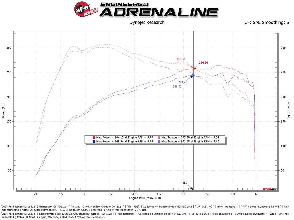 aFe Power Ford Ranger 24-25 L4-2.3L Momentum GT Cold Air Intake System w/ Pro DRY S Filter (50-70122D)