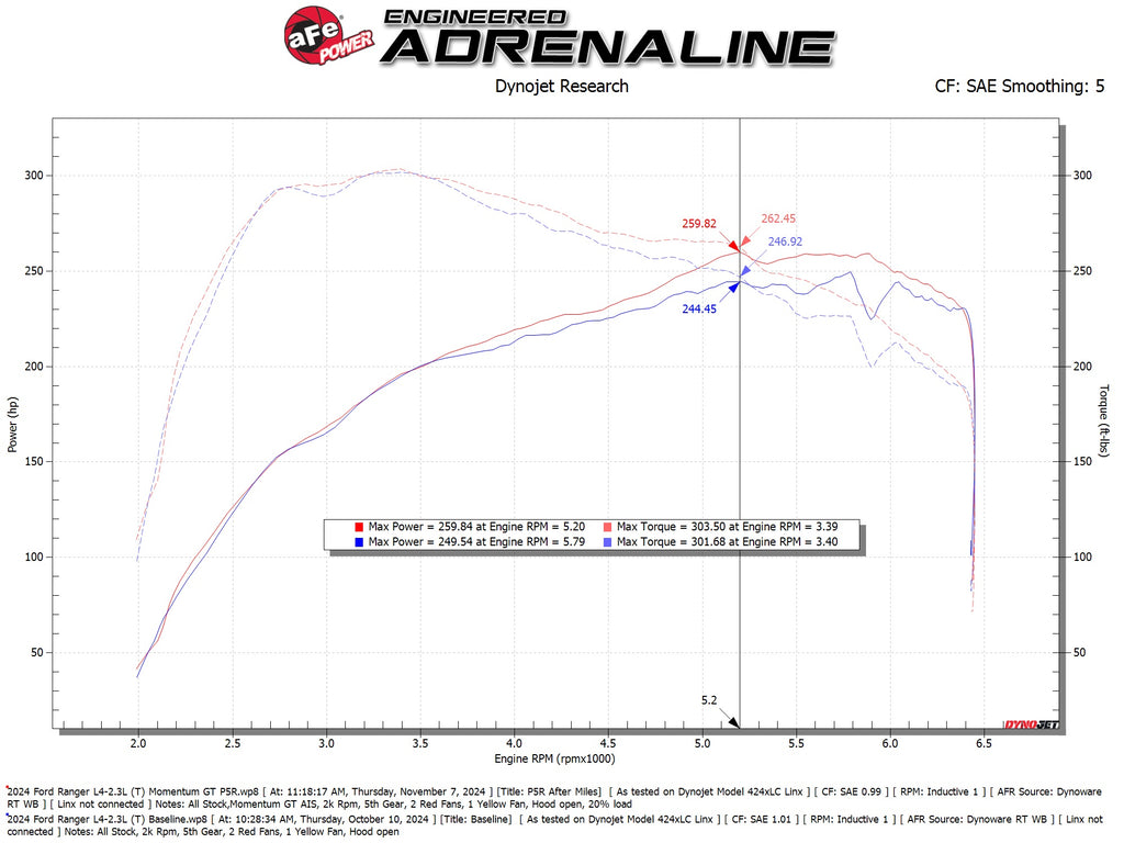 aFe Power Ford Ranger 24-25 L4-2.3L Momentum GT Cold Air Intake System w/ Pro 5R Filter (50-70122R)