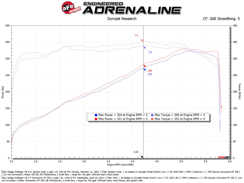 aFe Power 11-23 Dodge Challenger V8 5.7L Momentum GT Cold Air Intake System w/ Pro DRY S Filter (50-70126D)